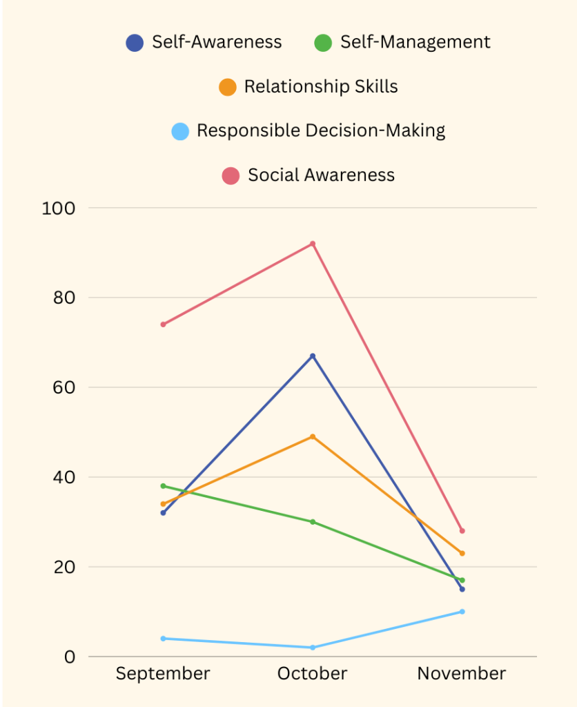 CASEL skill total occurrences by month. November data collection ended mid-month. Self-and-Social Awareness, noted at the halfway point as dramatically exceeding the rate of other skills, decreased as the study progressed, while Responsible Decision-Making noticeably increased within the truncated November measurement window, corresponding to brit discussions.